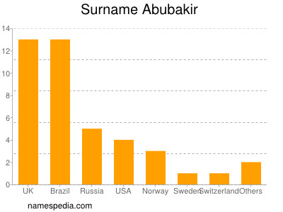 Surname Abubakir