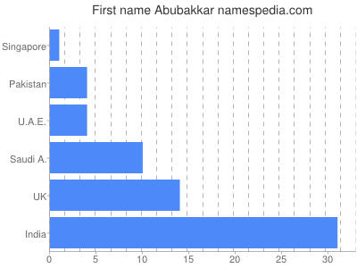Vornamen Abubakkar