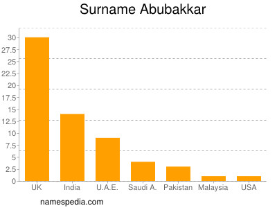 Familiennamen Abubakkar