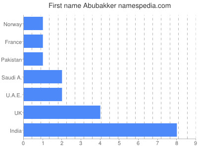 Given name Abubakker