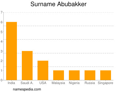 Familiennamen Abubakker