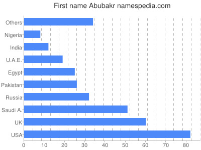 prenom Abubakr