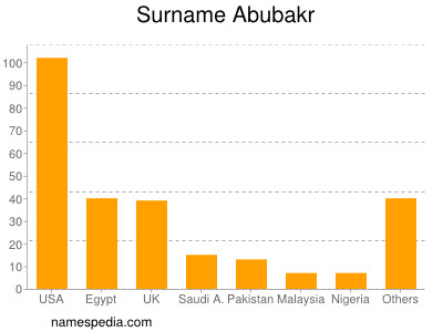 nom Abubakr