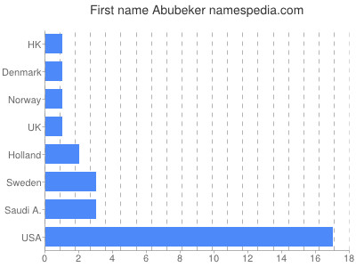 Given name Abubeker