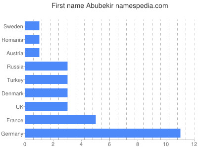 prenom Abubekir