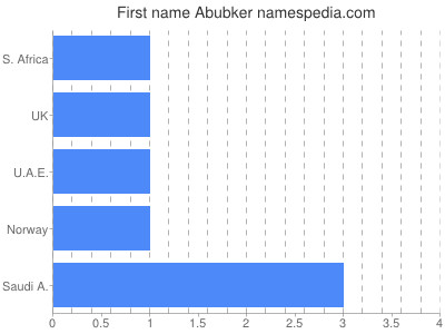 Vornamen Abubker