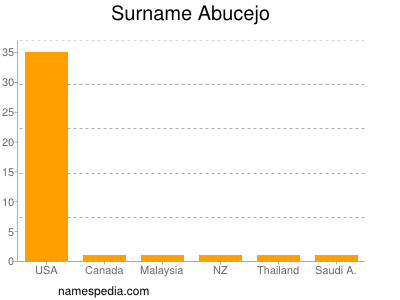 Surname Abucejo