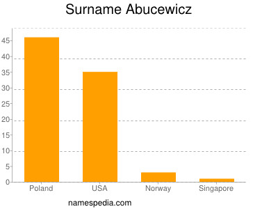 Familiennamen Abucewicz