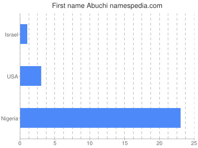 Vornamen Abuchi