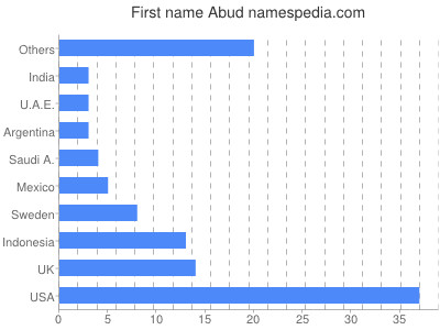 Given name Abud