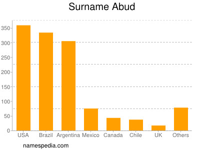 Surname Abud