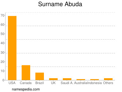 Familiennamen Abuda