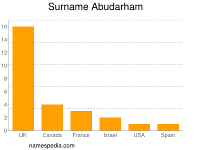 Familiennamen Abudarham