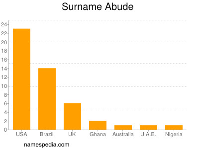 Surname Abude