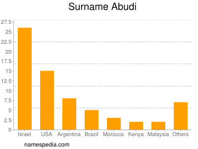 nom Abudi