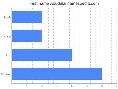Given name Abudulai