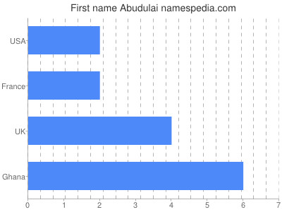 Vornamen Abudulai