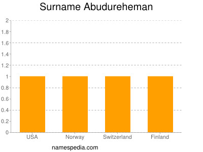 Familiennamen Abudureheman