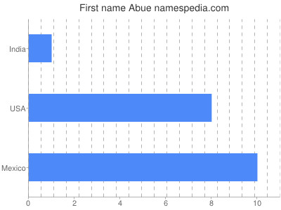 Given name Abue