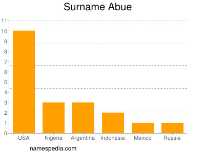 Surname Abue