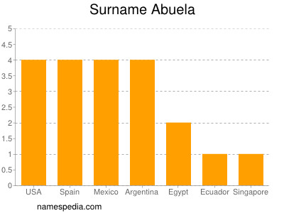 Surname Abuela