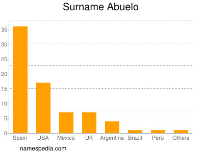 Surname Abuelo