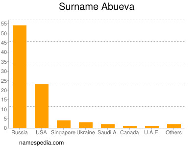 Familiennamen Abueva