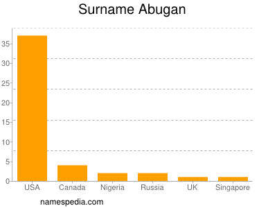 Familiennamen Abugan