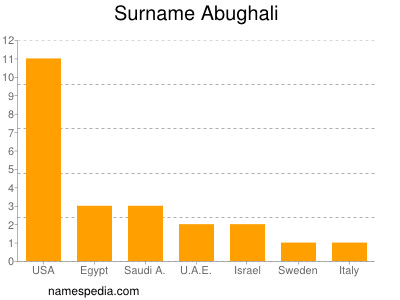 Familiennamen Abughali