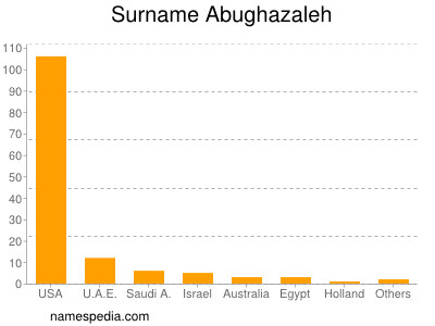 Familiennamen Abughazaleh