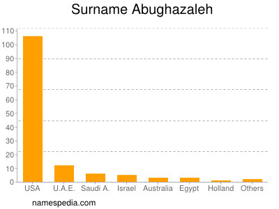 nom Abughazaleh