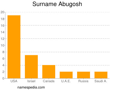 Surname Abugosh