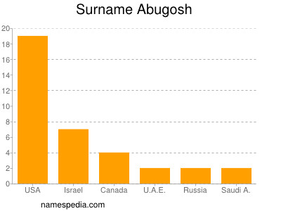 Familiennamen Abugosh