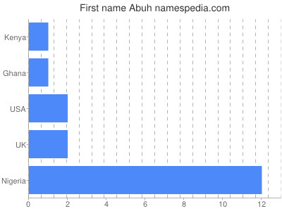 Given name Abuh