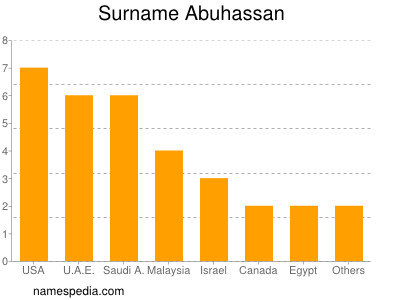 Familiennamen Abuhassan