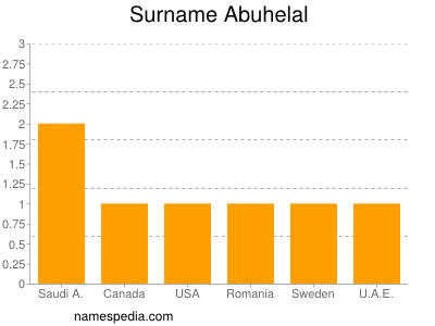 nom Abuhelal