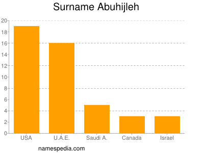 Familiennamen Abuhijleh