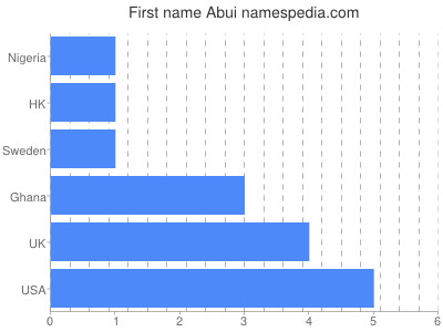 Given name Abui