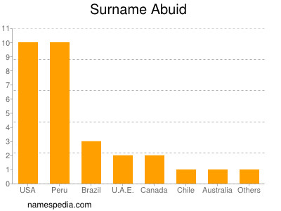 Familiennamen Abuid