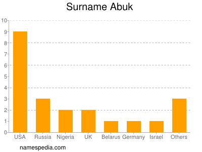Familiennamen Abuk