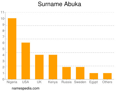 Familiennamen Abuka