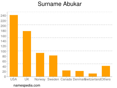 Familiennamen Abukar