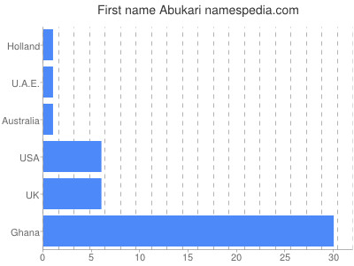 Vornamen Abukari