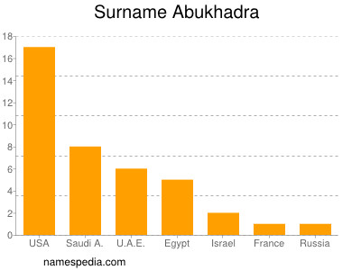 Familiennamen Abukhadra