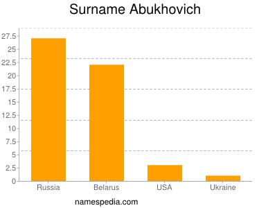 Familiennamen Abukhovich