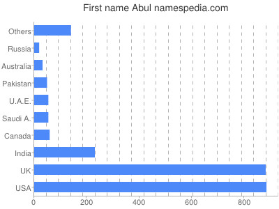 prenom Abul