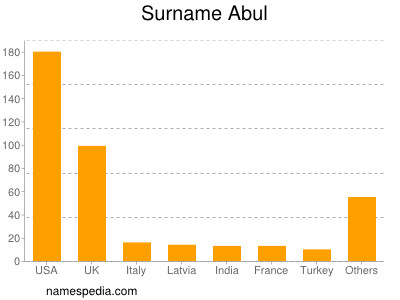 Familiennamen Abul