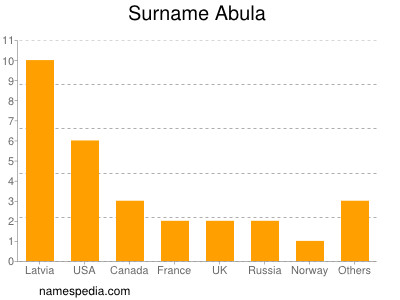 Familiennamen Abula