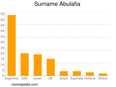 Familiennamen Abulafia