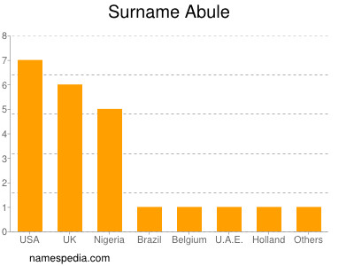 Surname Abule